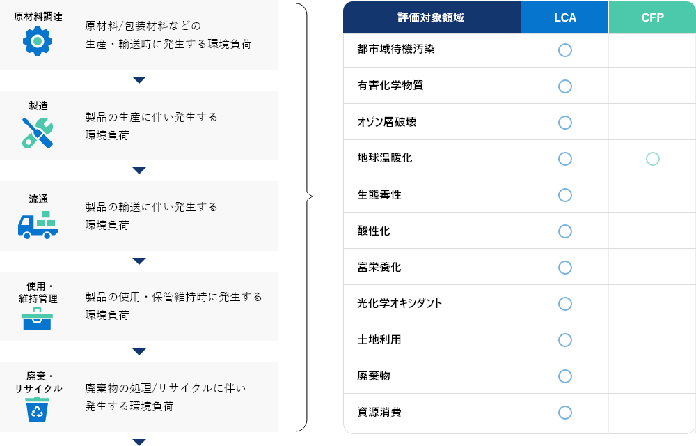 商品・サービスのライフサイクル