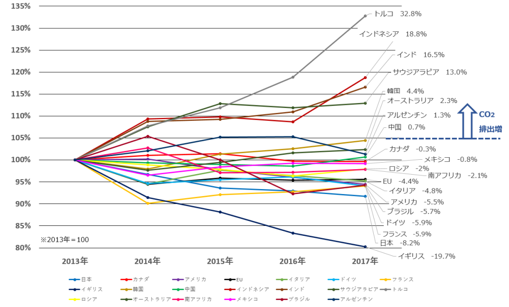 世界の排出量グラフ