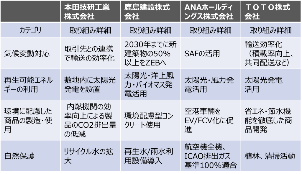 カーボンニュートラルのための取り組み事例