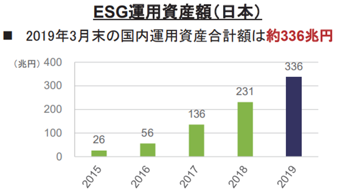 ESG運用資産額（日本）