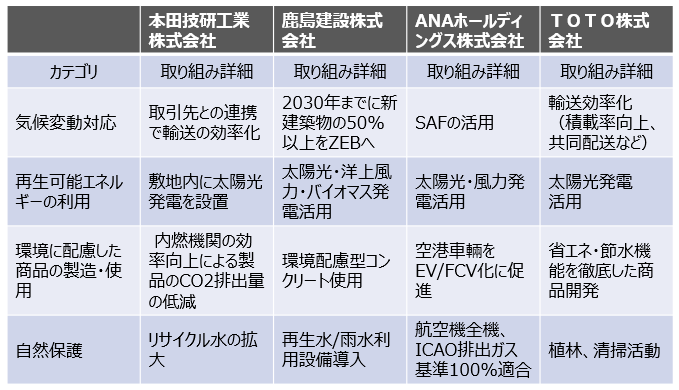 カーボンニュートラルに取り組んでいる企業事例