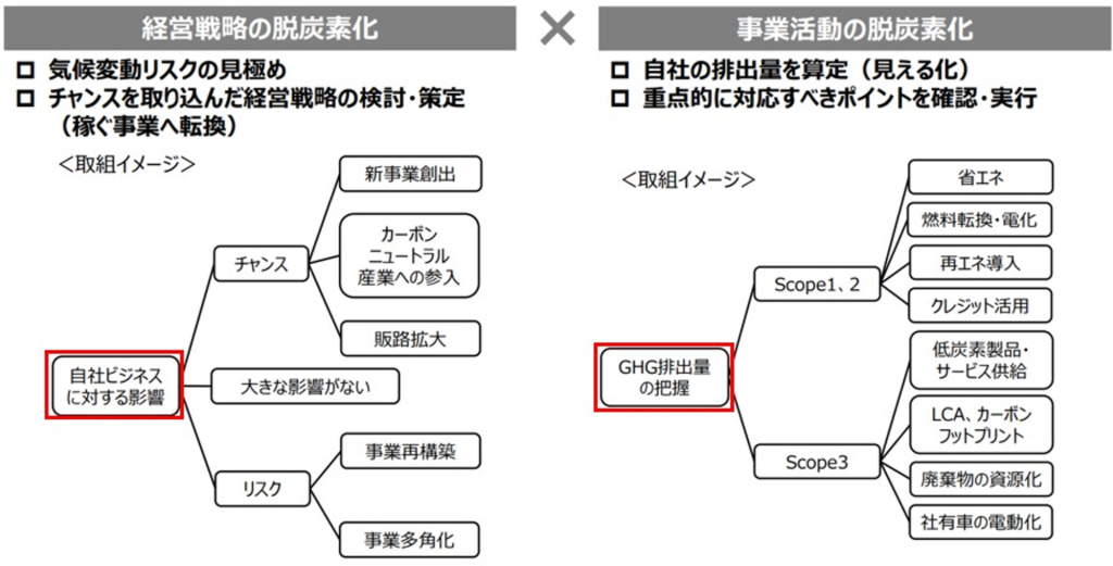 関東経済産業局『カーボンニュートラルと地域企業の対応 ＜事業環境の変化と取組の方向性＞』