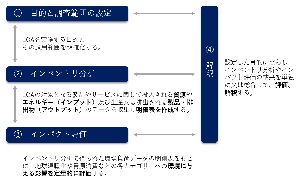 カーボンフットプリントの算定方法