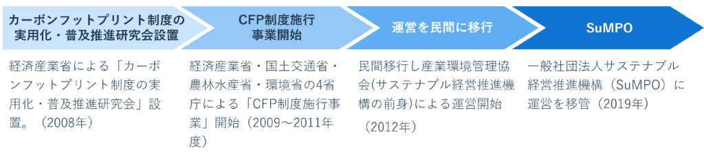 カーボンフットプリントへの日本の取り組み状況