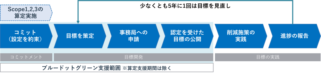 SBT認定取得フローと弊社支援範囲