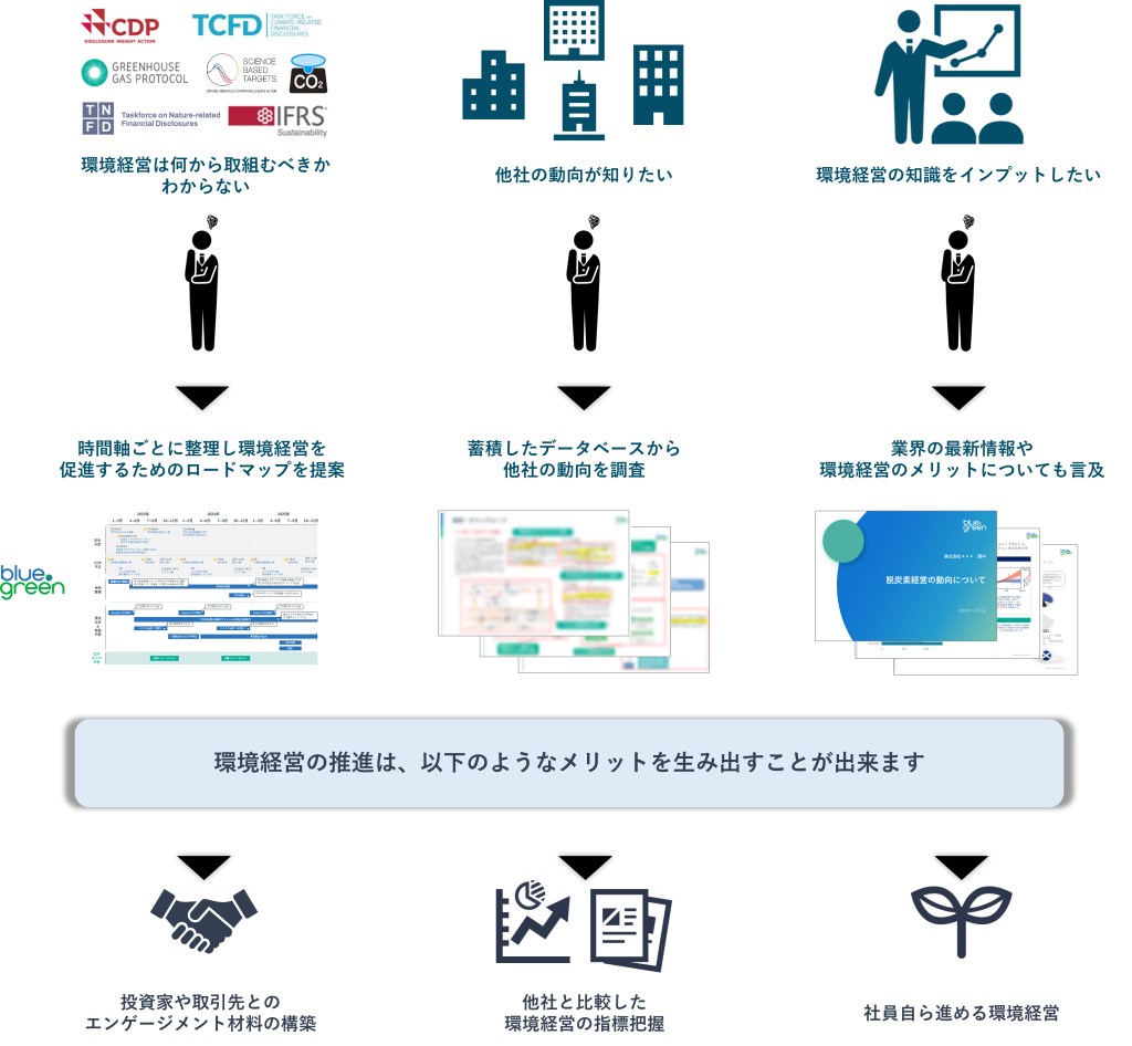 課題に対する弊社ソリューションとそのメリット一覧