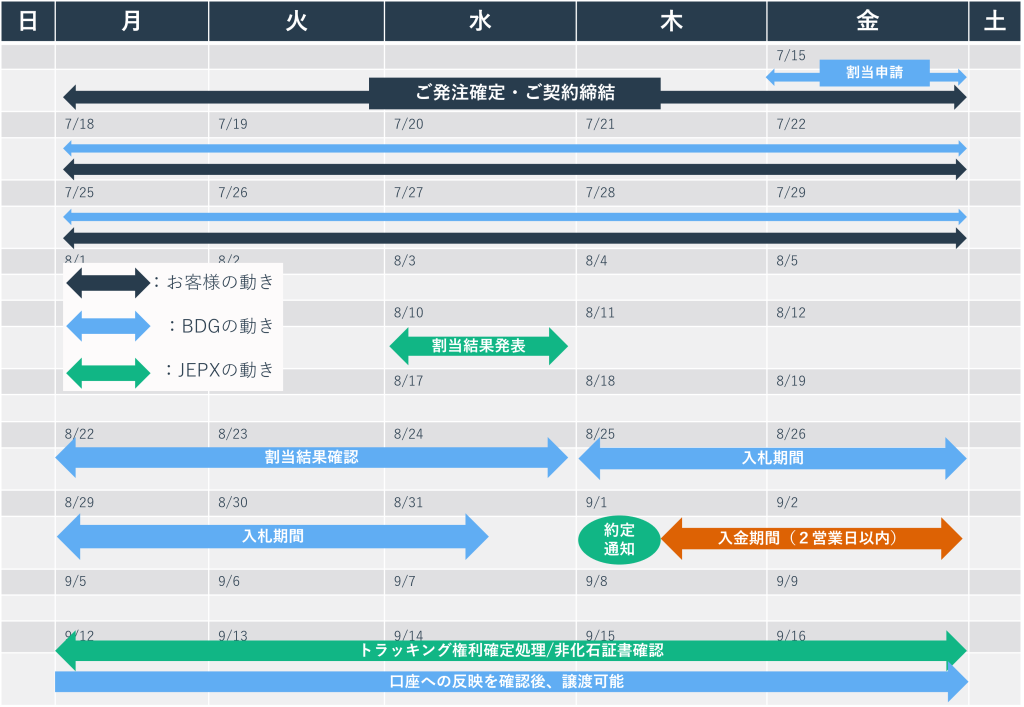 非化石証書購入支援の実施スケジュール