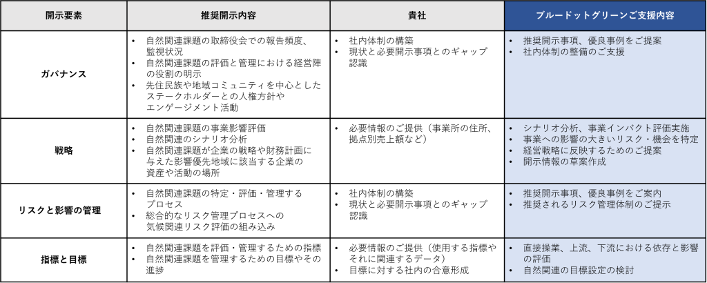 TNFD提言で求められる四つの開示項目の詳細一覧