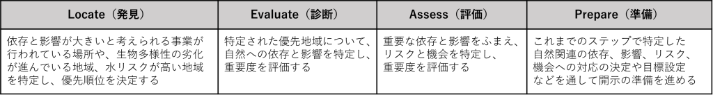 LEAPアプローチについての説明