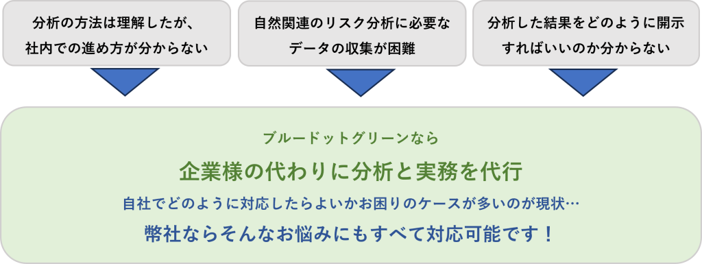 お客様のお悩みに対するブルードットグリーンの強み