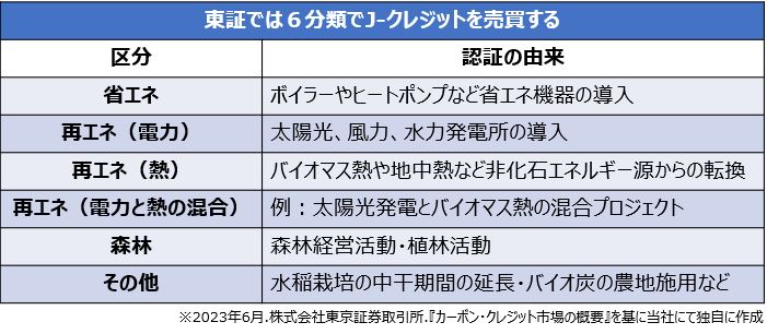 J-クレジットの分類