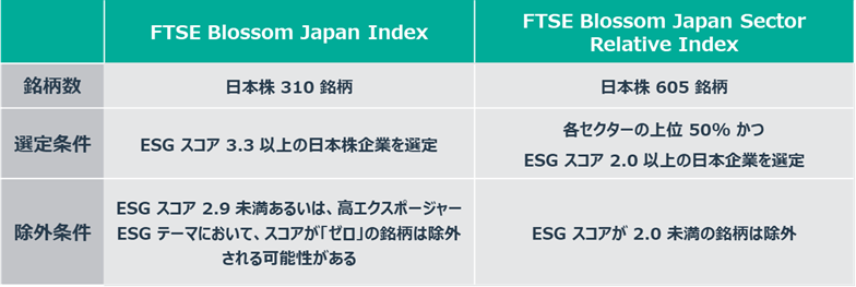 FTSE ESG指数（日本）の詳細（2023年6月時点）