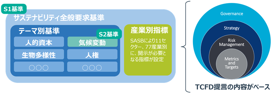 IFRS S1・S2基準