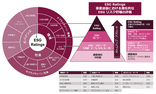 FTSE Russell ESG Ratingの紹介