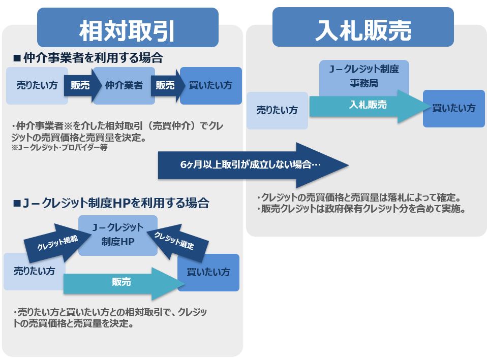 相対取引と入札販売