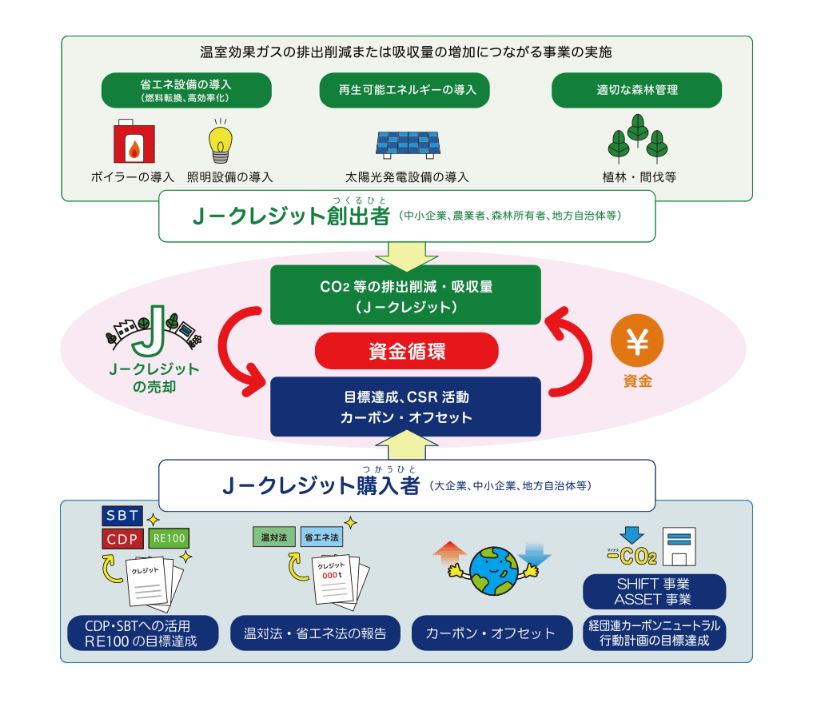 J-クレジットとは