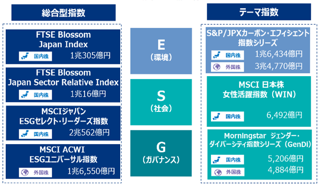 GPIFが採用するESG指数一覧