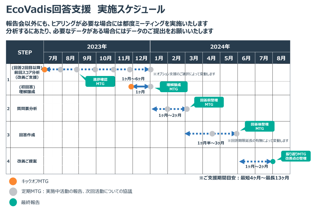 EcoVadis回答支援の実施スケジュール