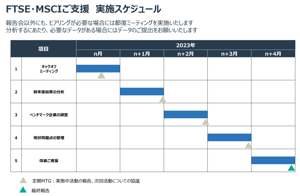 FTSE・MSCIご支援の実施スケジュール