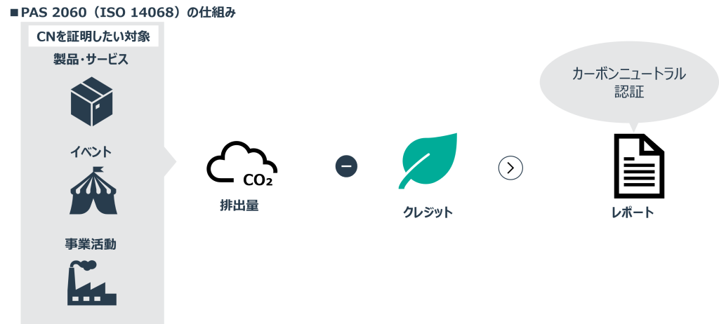 PAS 2060（ISO 14068）の仕組み解説図