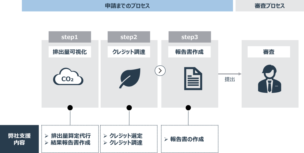 カーボンニュートラル認証取得支援フロー図