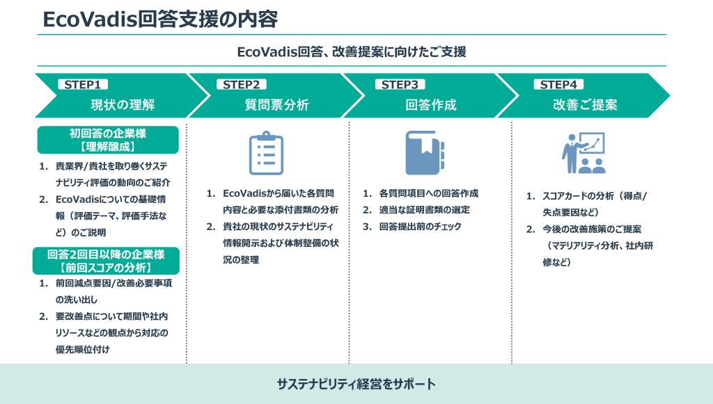 EcoVadis回答支援の内容フロー図