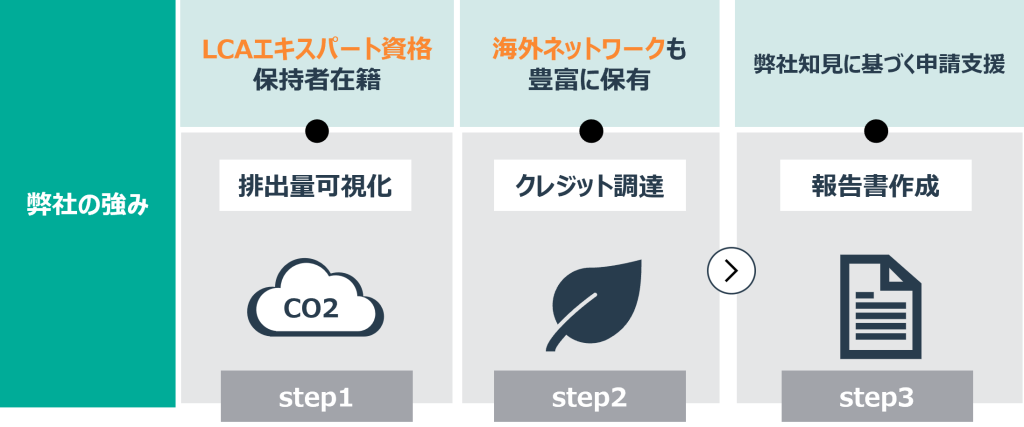 カーボンニュートラル認証取得フローにおける弊社の強み