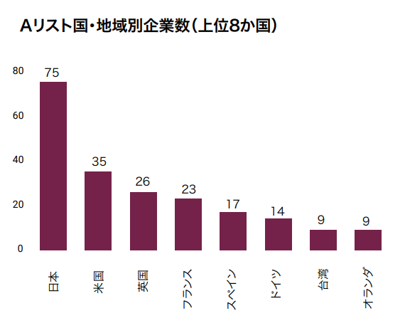 CDP気候変動2022 Aリスト国・地域別企業数