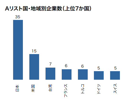 CDP水セキュリティ2022 Aリスト国・地域別企業数