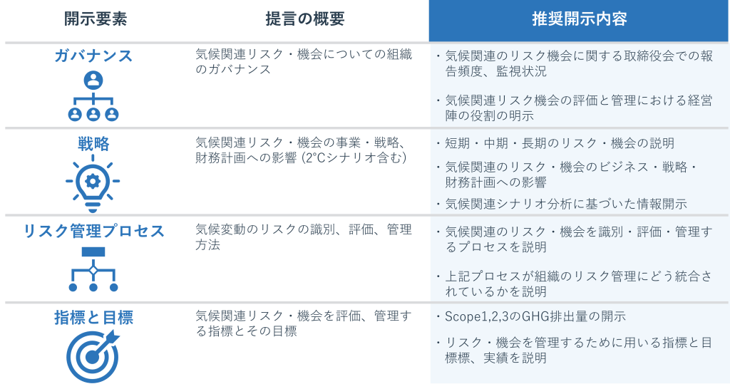 各TCFD開示要素の概要とそれらの推奨開示内容一覧