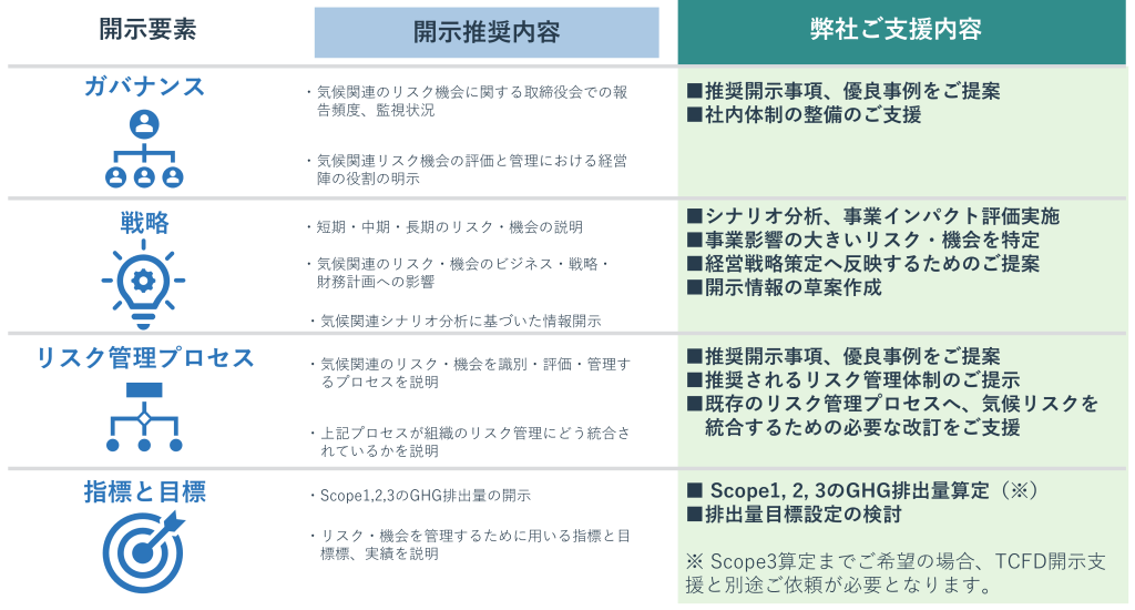 各TCFD開示要素の開示推奨内容とそれに対しての弊社ご支援内容一覧