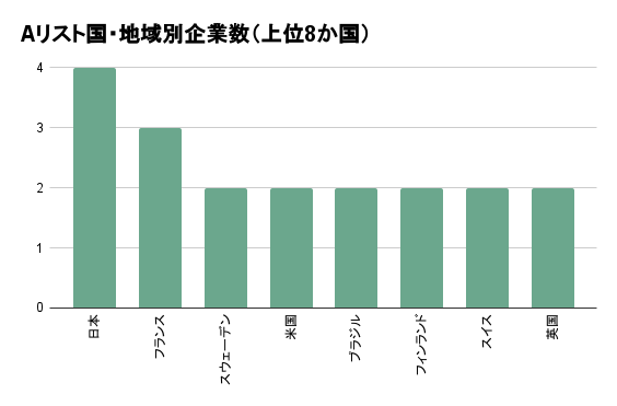 CDPフォレスト2022 Aリスト国・地域別企業数