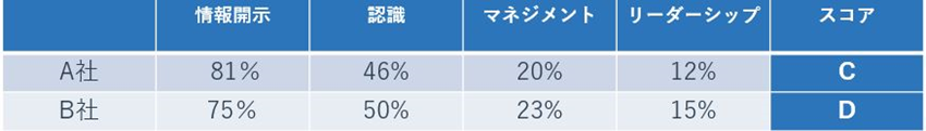 加算式のランク付けの仕組み