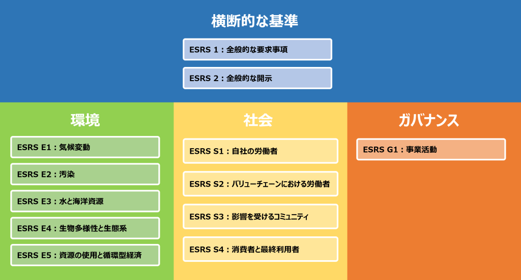 ESRSの各項目