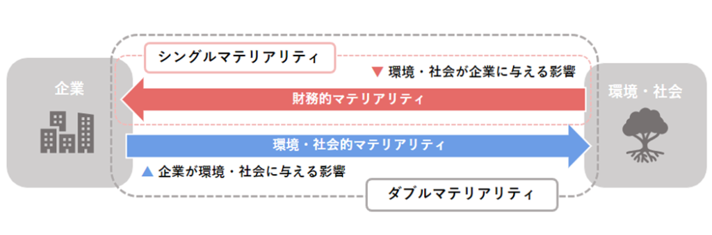 ダブルマテリアリティの相関図