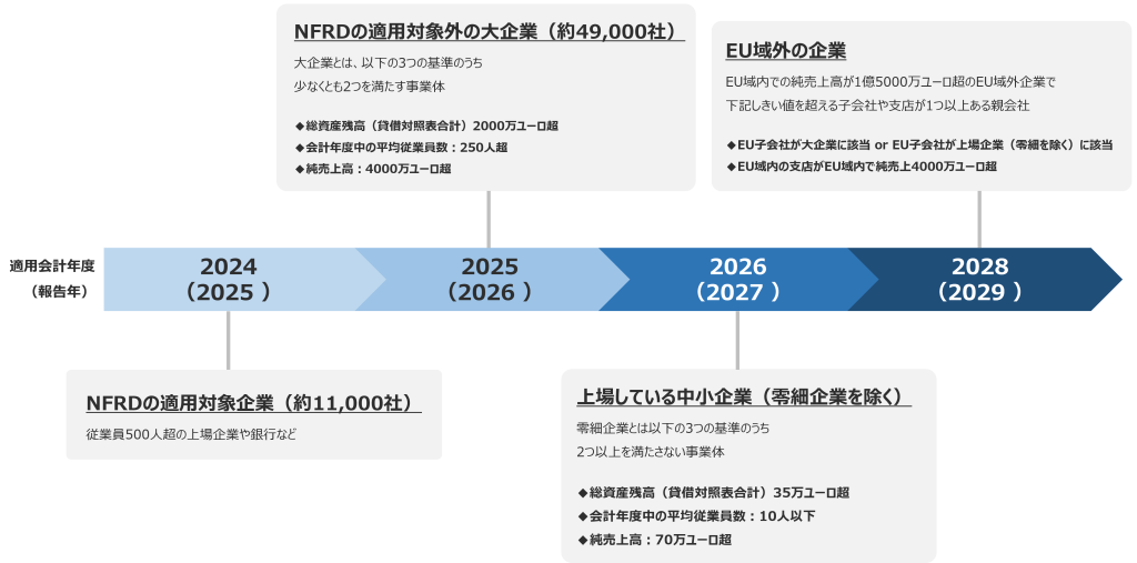 適用企業のタイムライン