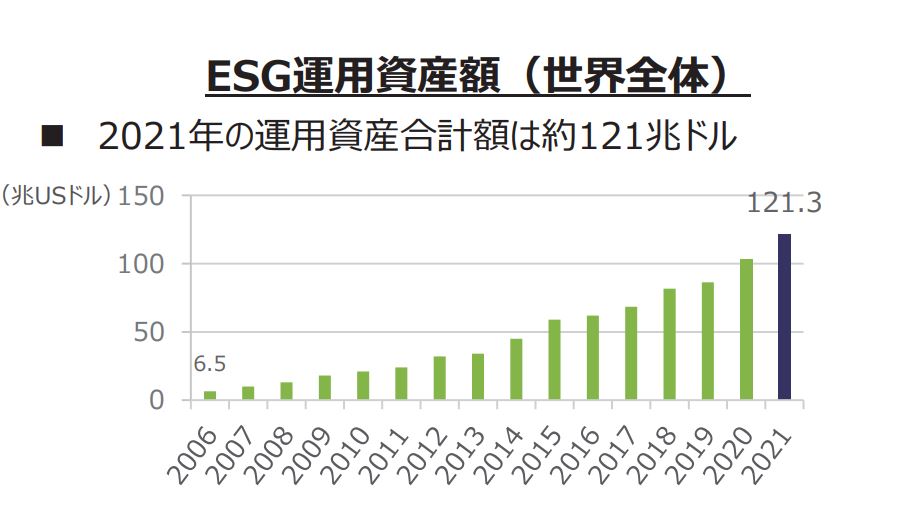 世界のESG運用資産額