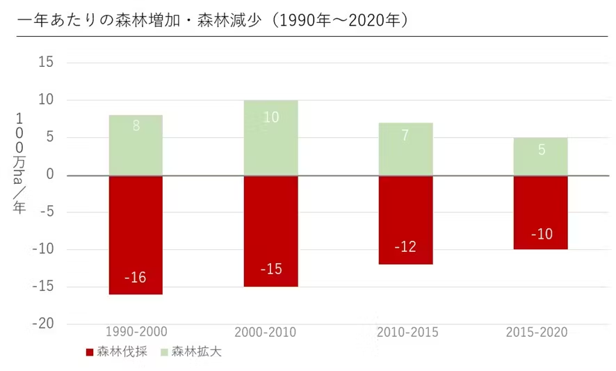 一年あたりの森林増加・森林減少（1990年~2020年)