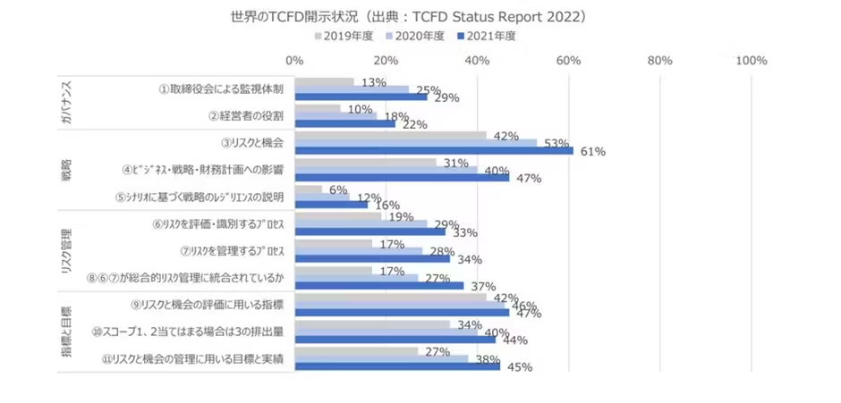 世界のTCFD開示状況