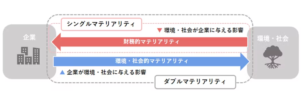 シングルマテリアリティとダブルマテリアリティの違い