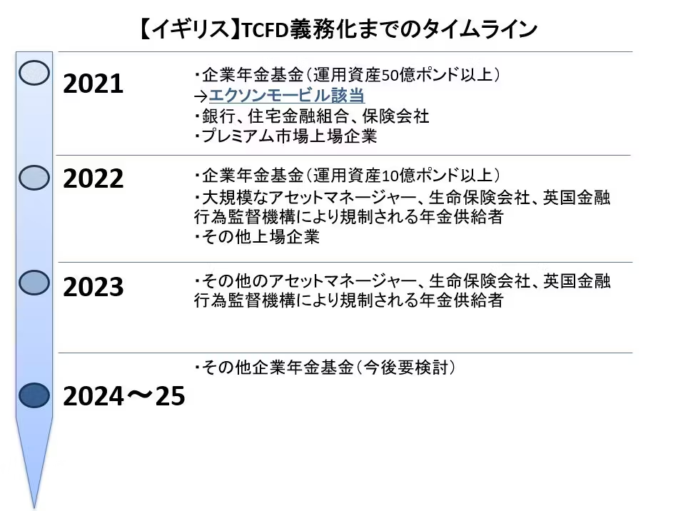 TCFD義務化までのタイムライン図