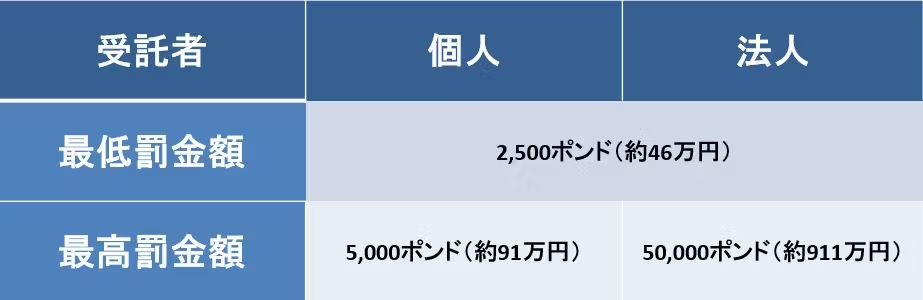 報告書を公表できなかった際に課された罰金の例　図