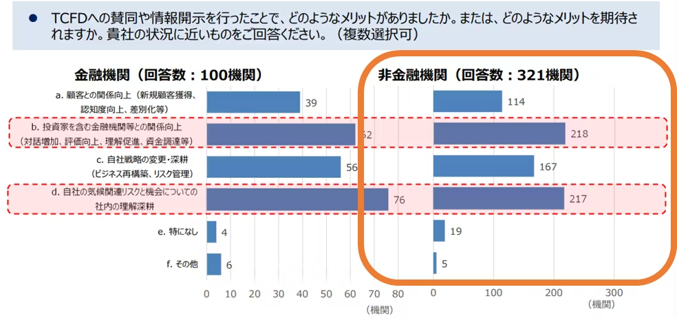 TCFDの調査アンケートの結果図