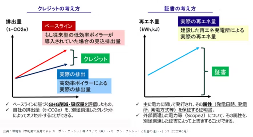 証書とクレジットの明確な壁