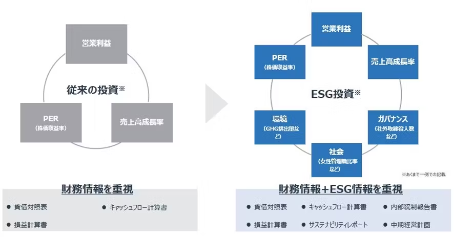 従来の投資とESG投資の比較