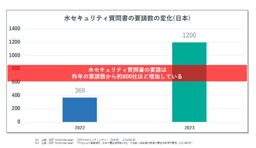水セキュリティ質問書の要請数の変化（日本）
