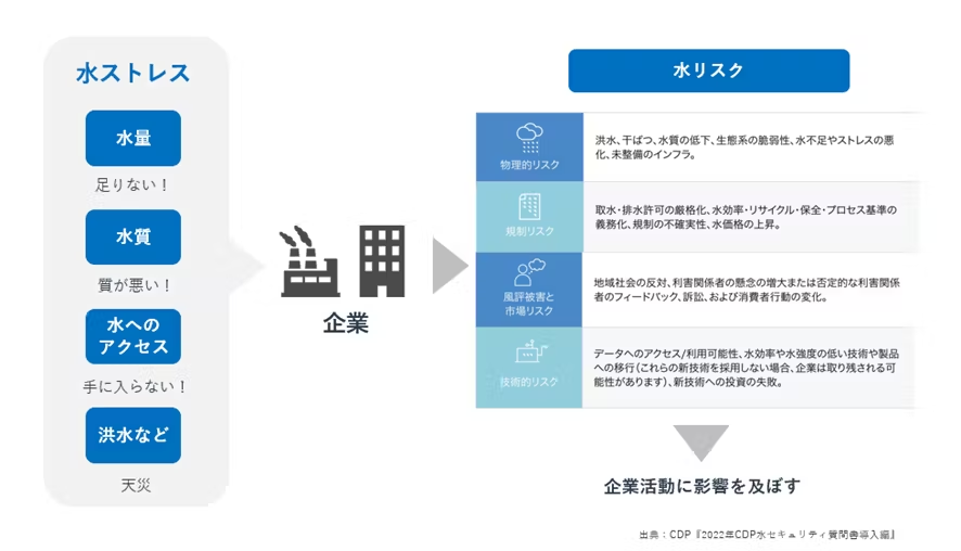 水ストレス起因の水リスク図