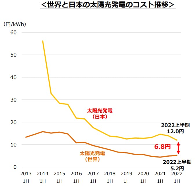 世界と日本の太陽光発電コスト推移