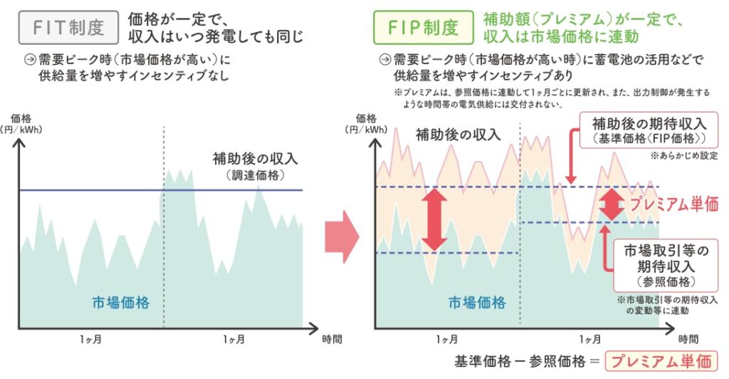 FIP制度の仕組み