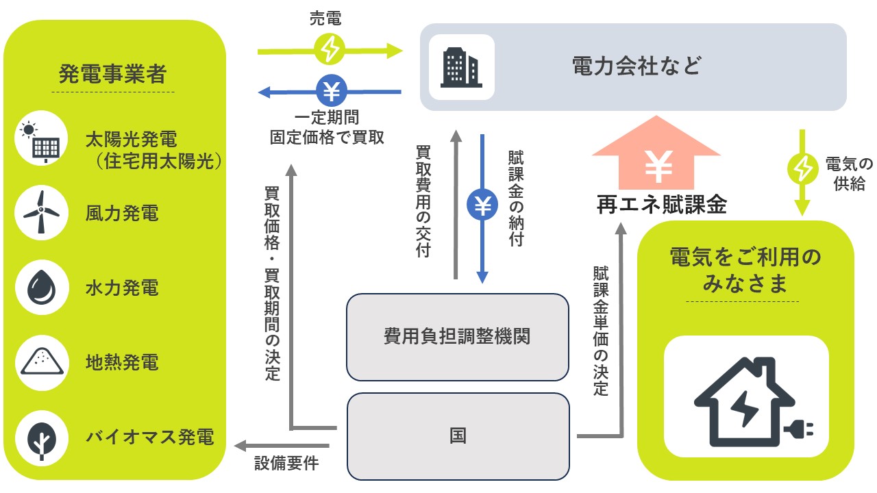 賦課金の流れ